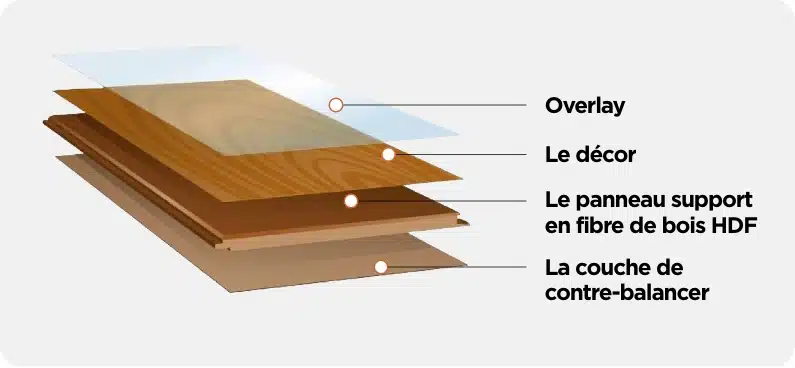 Choisir la composition du stratifié